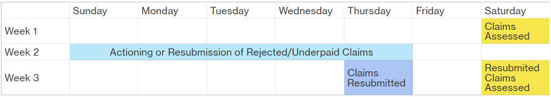 Standards of Service Claim Resubmission Timelines