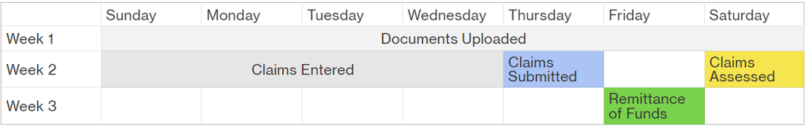 Standards of Service Claim Submission Timelines 
